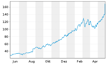 Chart Abercrombie & Fitch Co. - 1 Jahr