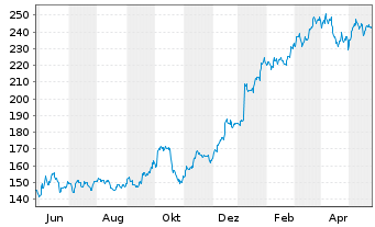 Chart Acuity Brands Inc. - 1 Year