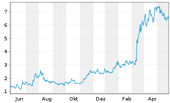 Chart Arq Inc. - 1 Year