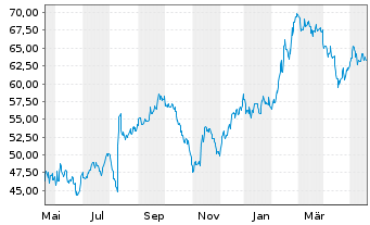 Chart Alarm.com Holdings Inc. - 1 an
