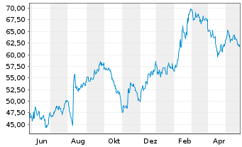 Chart Alarm.com Holdings Inc. - 1 Year