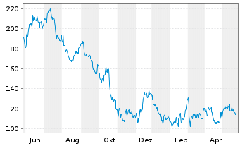 Chart Albemarle Corp. - 1 Year