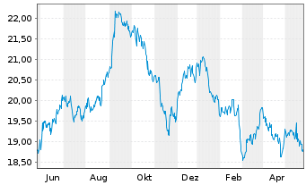 Chart Albertsons Companies Inc. - 1 Year