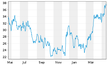 Chart Alcoa Upstream Corp. - 1 an