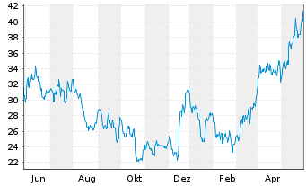 Chart Alcoa Upstream Corp. - 1 Jahr