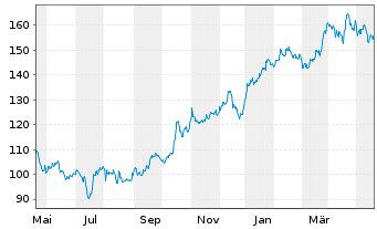 Chart Allstate Corp., The - 1 an