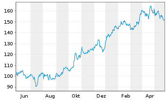Chart Allstate Corp., The - 1 Year