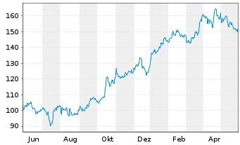 Chart Allstate Corp., The - 1 Jahr