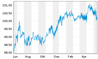 Chart Allstate Corp., The DL-FLR Bonds 2013(23/53) - 1 Jahr