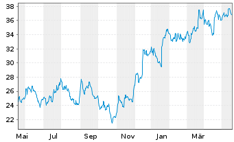 Chart Ally Financial Inc. - 1 an