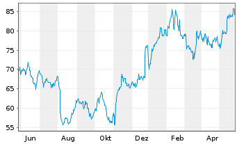 Chart Altair Engineering Inc. - 1 Year