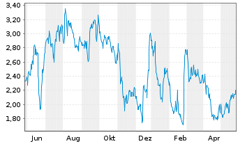 Chart Altice USA Inc. - 1 Year