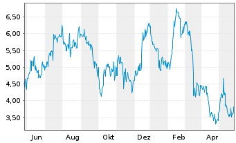 Chart Altus Power Inc. - 1 Year