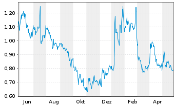 Chart Amarin Corp. PLC - 1 Year