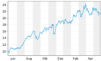 Chart American Eagle Outfitters Inc. - 1 Year