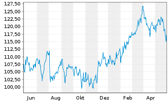 Chart American Financial Group Inc. - 1 Jahr