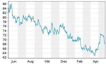 Chart American States Water Co. - 1 Year