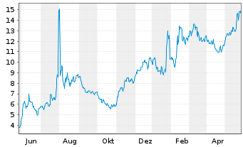 Chart Amer. Superconductor Corp. - 1 Year