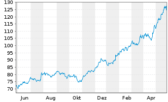 Chart Amphenol Corp. - 1 Year