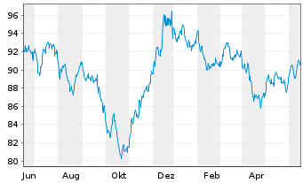 Chart Anheuser-Busch InBev Fin. Inc. DL-Nts. 2014(14/44) - 1 Jahr