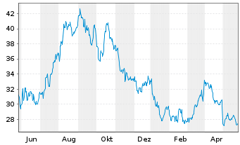 Chart APA Corp. - 1 Year
