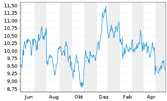 Chart Apollo Commercial Real Est.Fi. - 1 Year