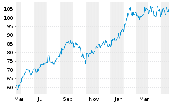 Chart Apollo Global Management(New.) - 1 an