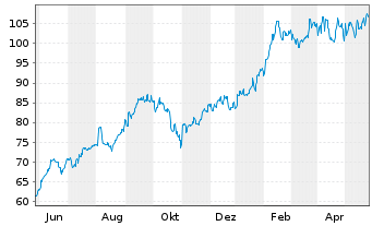 Chart Apollo Global Management(New.) - 1 Year
