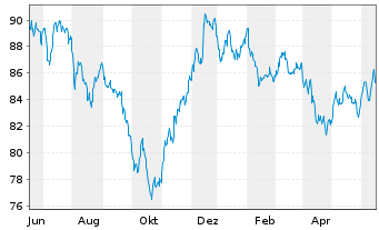 Chart Apple Inc. DL-Notes 2013(13/43) - 1 Jahr