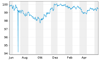 Chart Apple Inc. DL-Notes 2023(23/26) - 1 Jahr