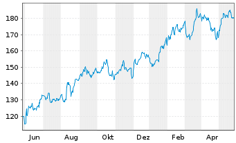Chart Applied Industrial Techs Inc. - 1 Year