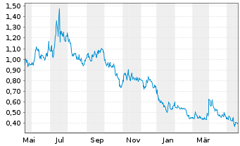 Chart Aqua Metals Inc. - 1 an