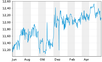 Chart Arrow Dow Jones Global Yld ETF - 1 Jahr