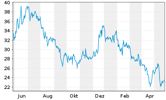 Chart Atlanticus Holdings Corp. - 1 Year