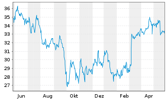 Chart Avangrid Inc. - 1 Year