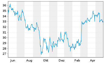 Chart Avangrid Inc. - 1 Jahr