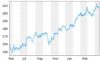 Chart Avery Dennison Corp. - 1 an