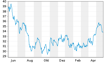 Chart Avista Corp. - 1 Year