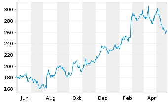 Chart Axon Enterprise Inc. - 1 Year