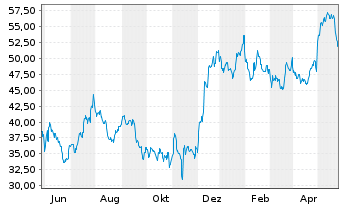 Chart Axos Financial Inc. - 1 Year