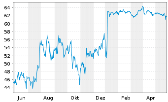 Chart Axonics Inc. - 1 Year