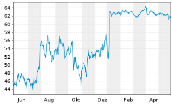 Chart Axonics Inc. - 1 Jahr