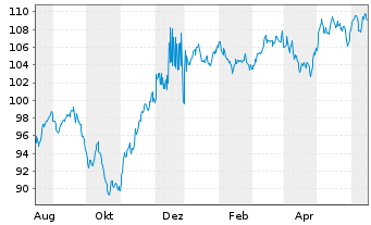 Chart B.A.T. Capital Corp. DL-Notes 2023(23/53) - 1 Jahr