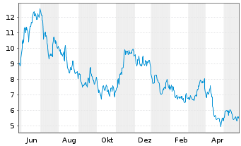 Chart Azul SA - 1 Year