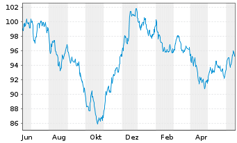 Chart BHP Billiton Fin. (USA) Ltd. DL-Notes 2013(13/43) - 1 Jahr