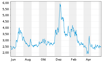 Chart BIT Mining Ltd.ADRs - 1 an