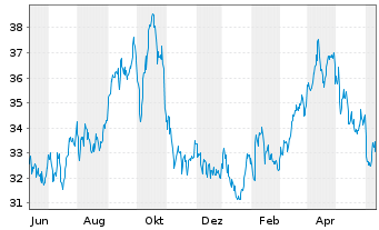Chart BP PLC ADRs - 1 Year
