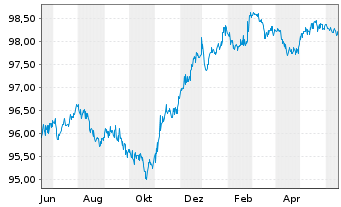 Chart BP Capital Markets PLC DL-FLR Notes 2020(25/Und.) - 1 Jahr
