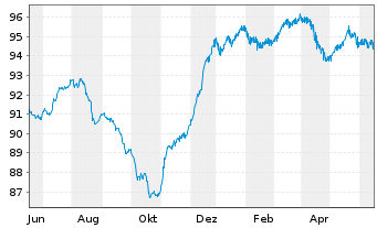 Chart BP Capital Markets PLC DL-FLR Notes 2020(30/Und.) - 1 Jahr