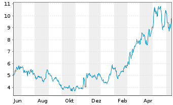 Chart Banco BBVA Argentina S.A. ADRs - 1 Year